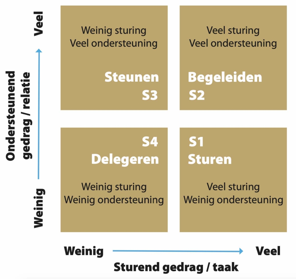 Situationeel Leiderschap - Succes For You | Ondernemen ...